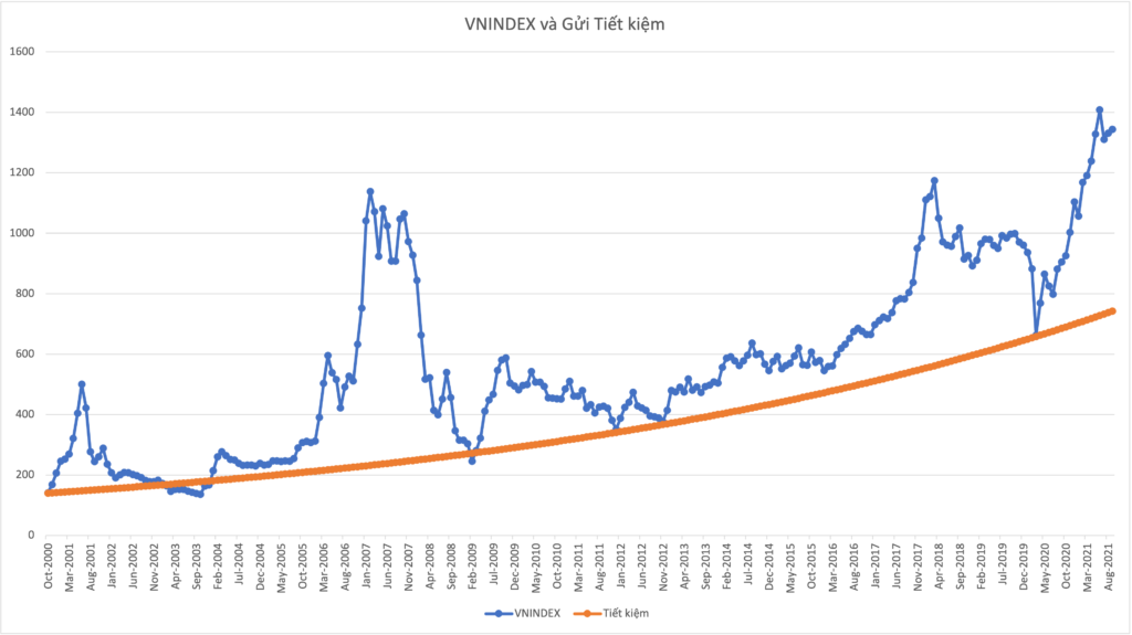 VNIndex so với gửi tiết kiệm trong 21 năm qua. 