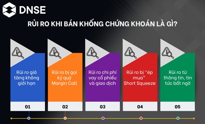 Rủi ro khi bán khống chứng khoán là gì?