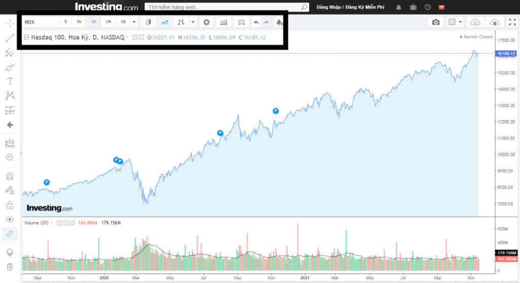 Biểu đồ tăng điểm của chỉ số NASDAQ - Nguồn: Investing.com