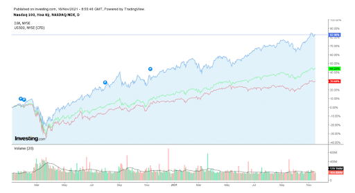 So sánh chỉ số Nasdaq với DJA (Dow Jones) với US500 (S&P 500) - Nguồn: Investing.com