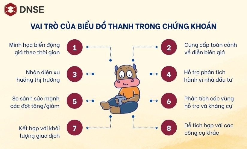 Vai trò của biểu đồ thanh trong chứng khoán