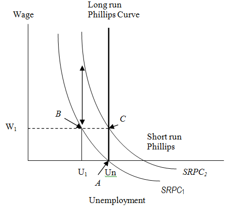 Biểu đồ đường cong Phillips trong ngắn hạn và dài hạn