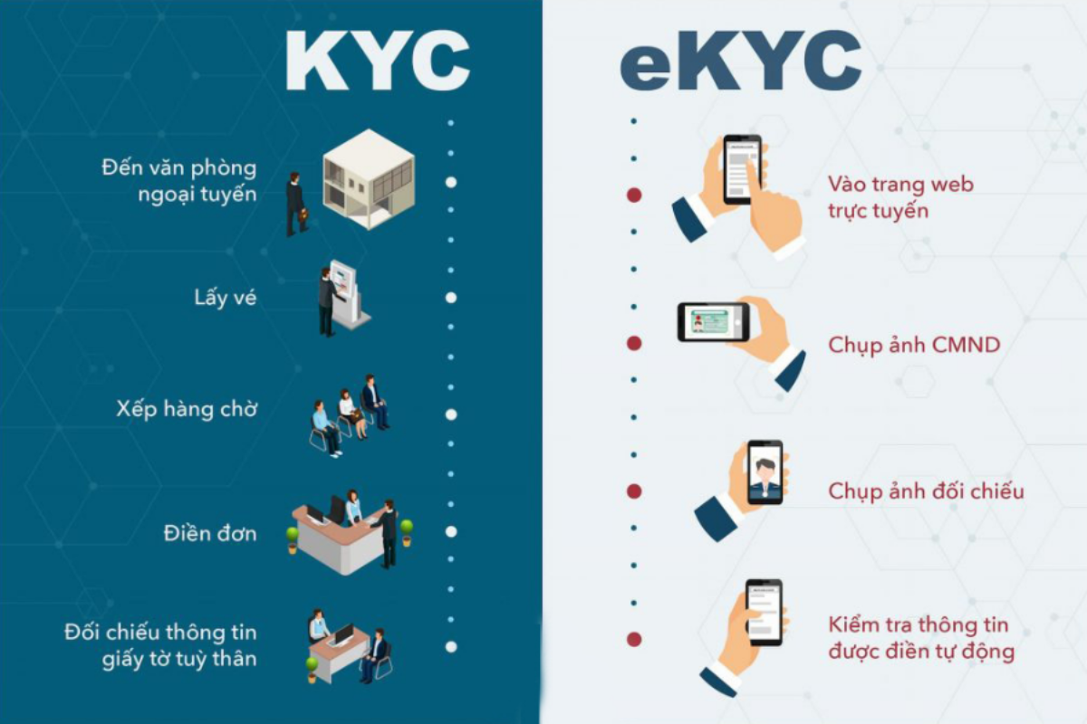So sánh quy trình thực hiện của eKYC và KYC