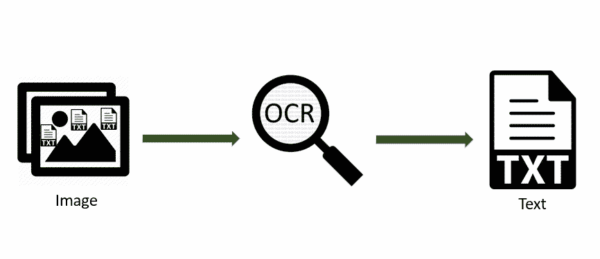 Công dụng của OCR