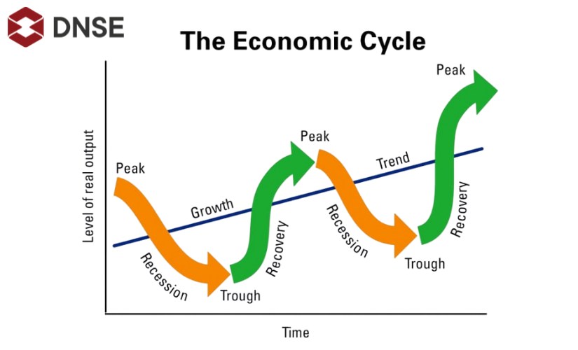 Một chu kỳ kinh tế gồm 4 giai đoạn chính là: Recession, Trough, Recovery, Peak