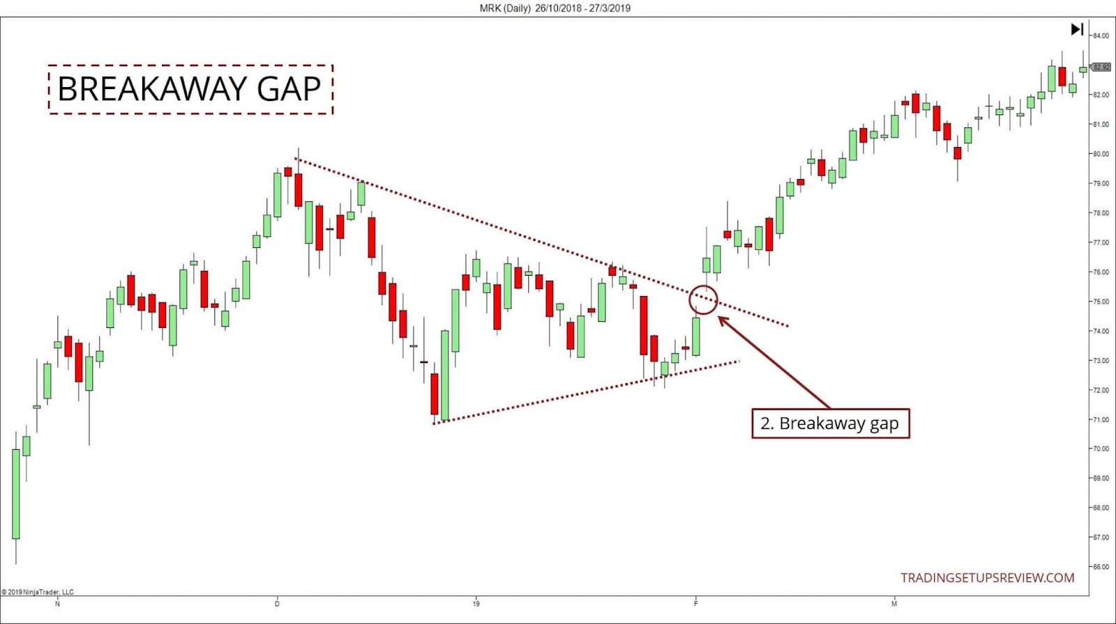 Breakaway Gap (Gap phá vỡ)