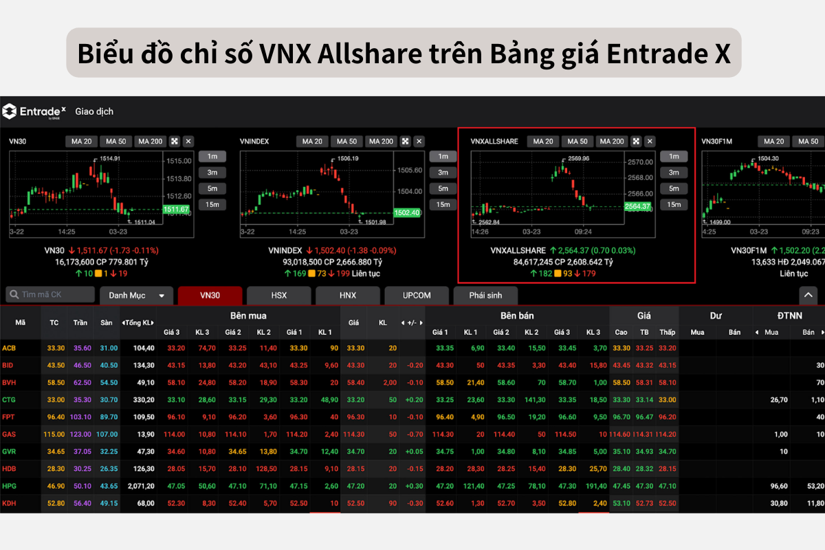  Biểu đồ chỉ số VNX Allshare trên Bảng giá chứng khoán của DNSE