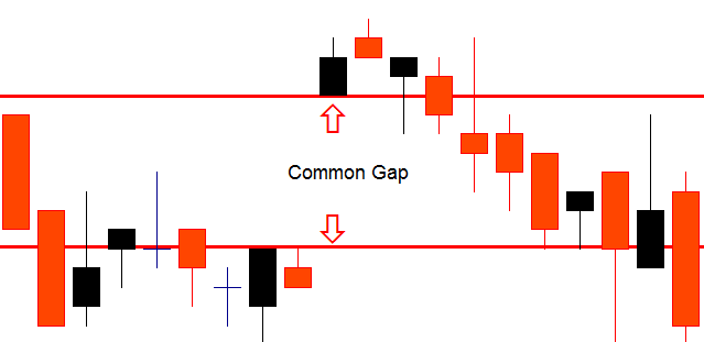 Common Gap (Gap thông thường)