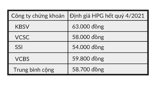 Ví dụ về định giá HPG