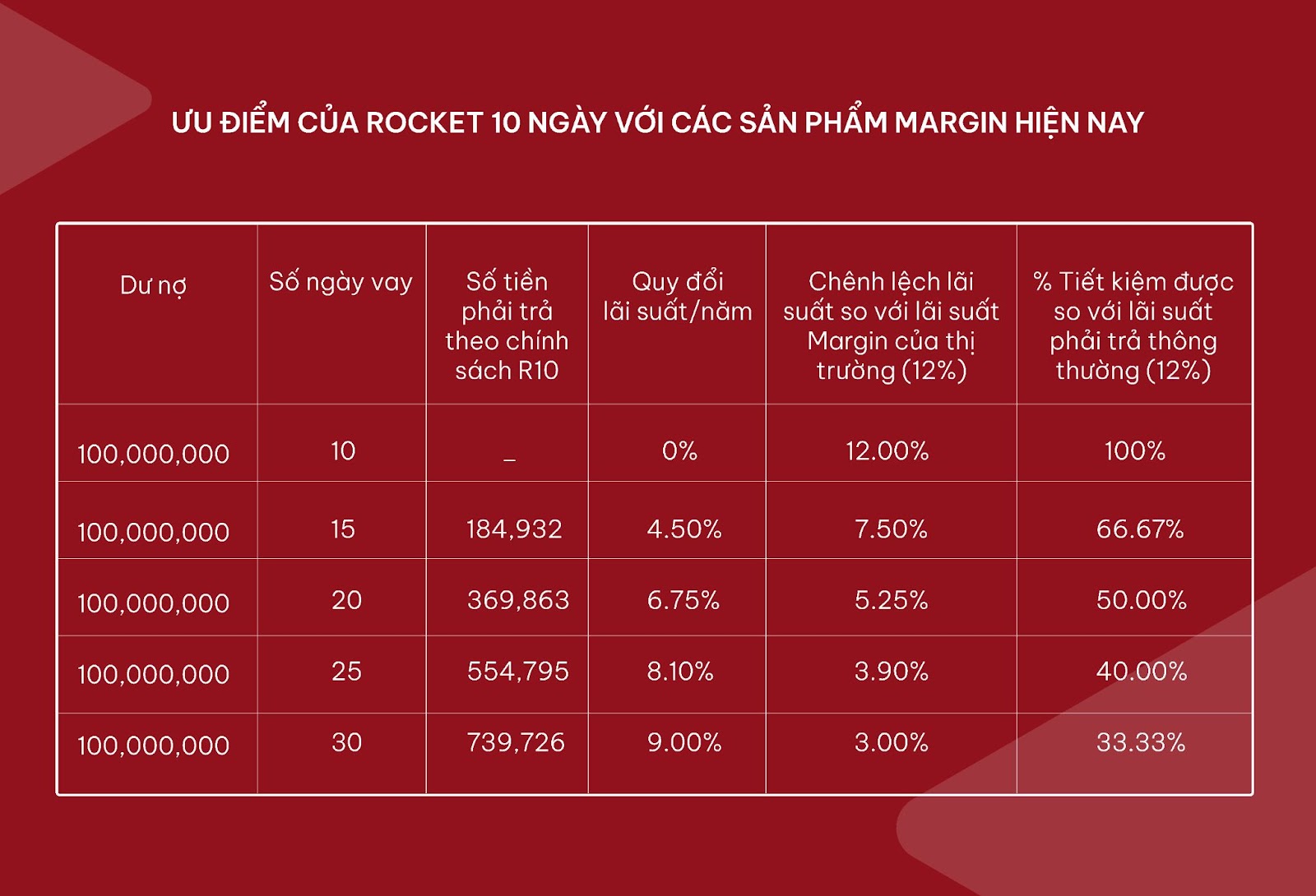 Ưu điểm của Rocket 10 ngày so với thị trường
