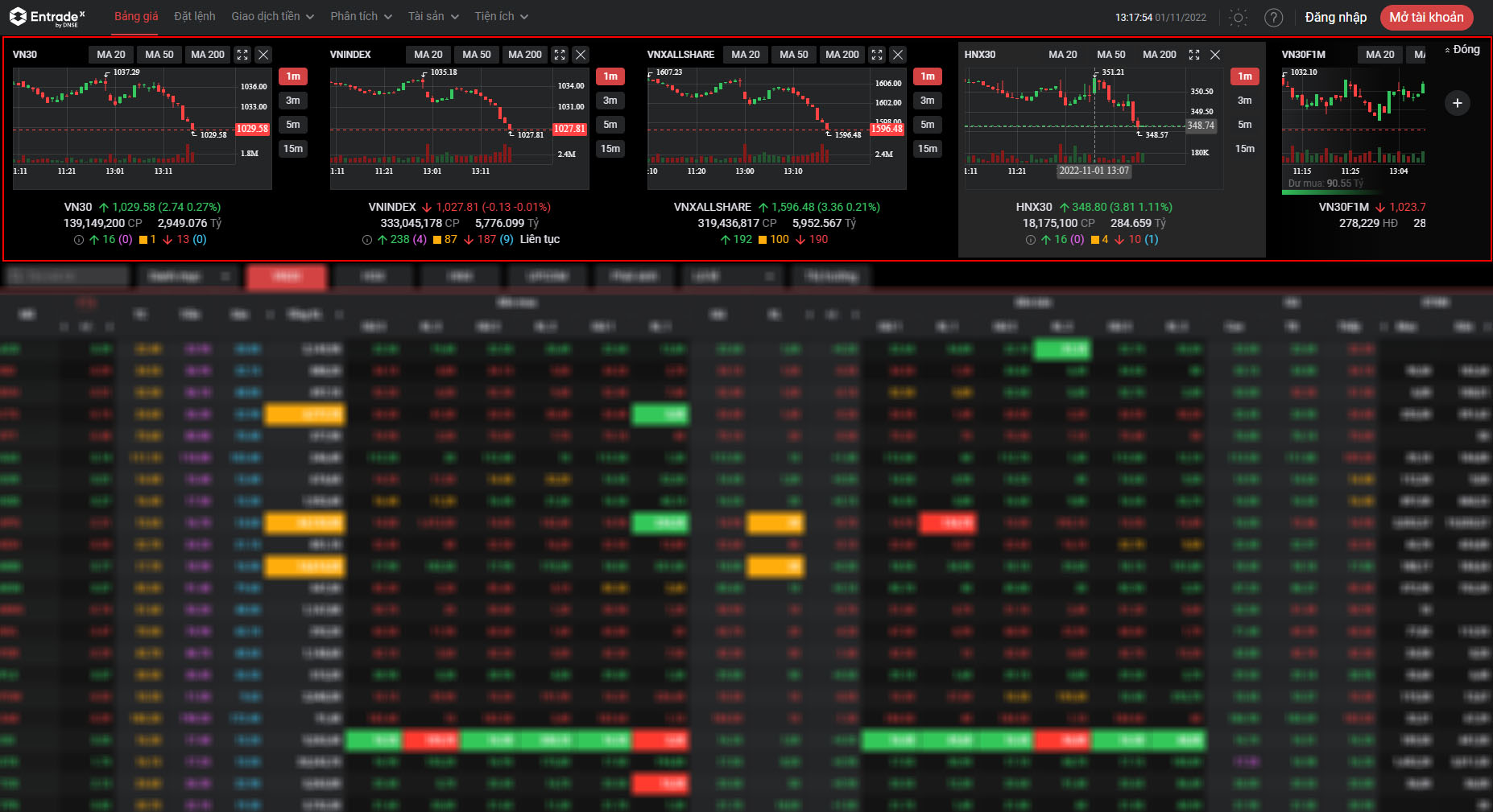 Các biểu đồ vật và chỉ số thị trường chứng khoán được thể hiện nay rõ nét bên trên Bảng giá bán thị trường chứng khoán EntradeX