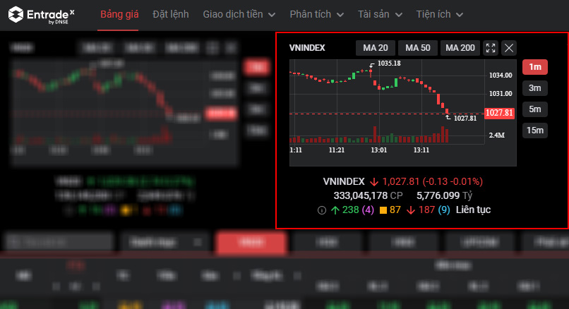 Chỉ số VN-Index phản ánh biến động của toàn bộ cổ phiếu trên sàn HOSE