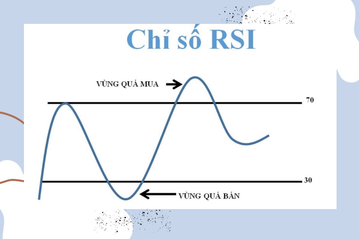 Vùng quá mua và quá bán của chỉ số RSI