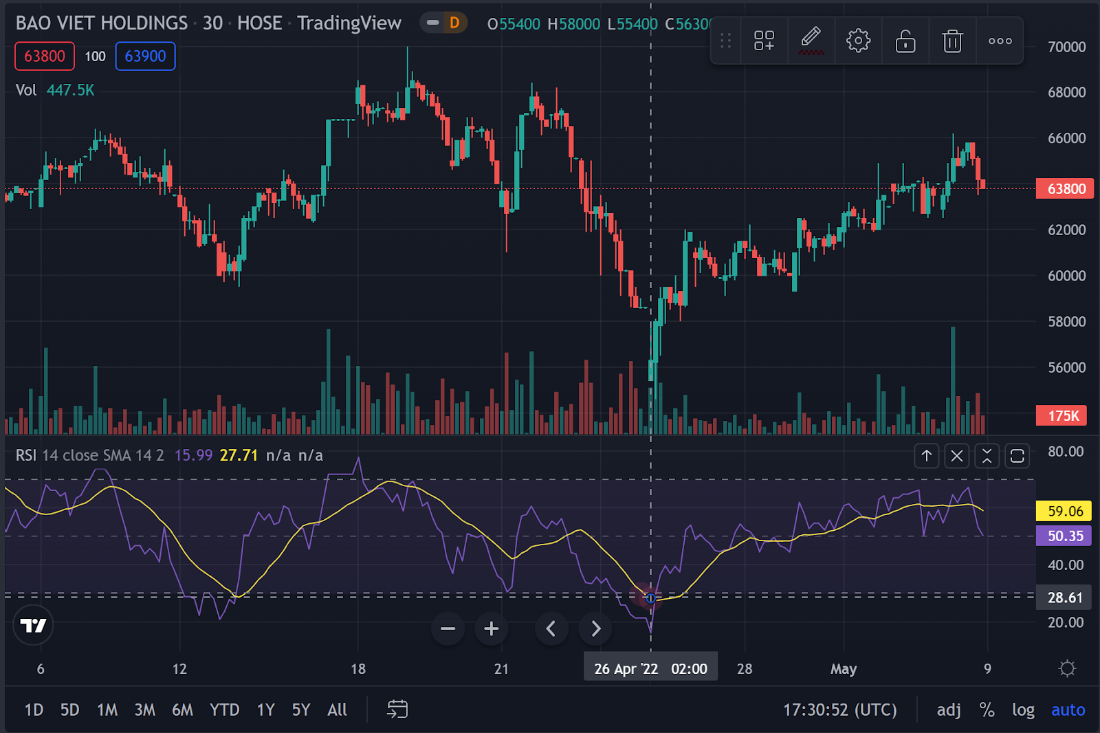 Chỉ số RSI và quản lý rủi ro