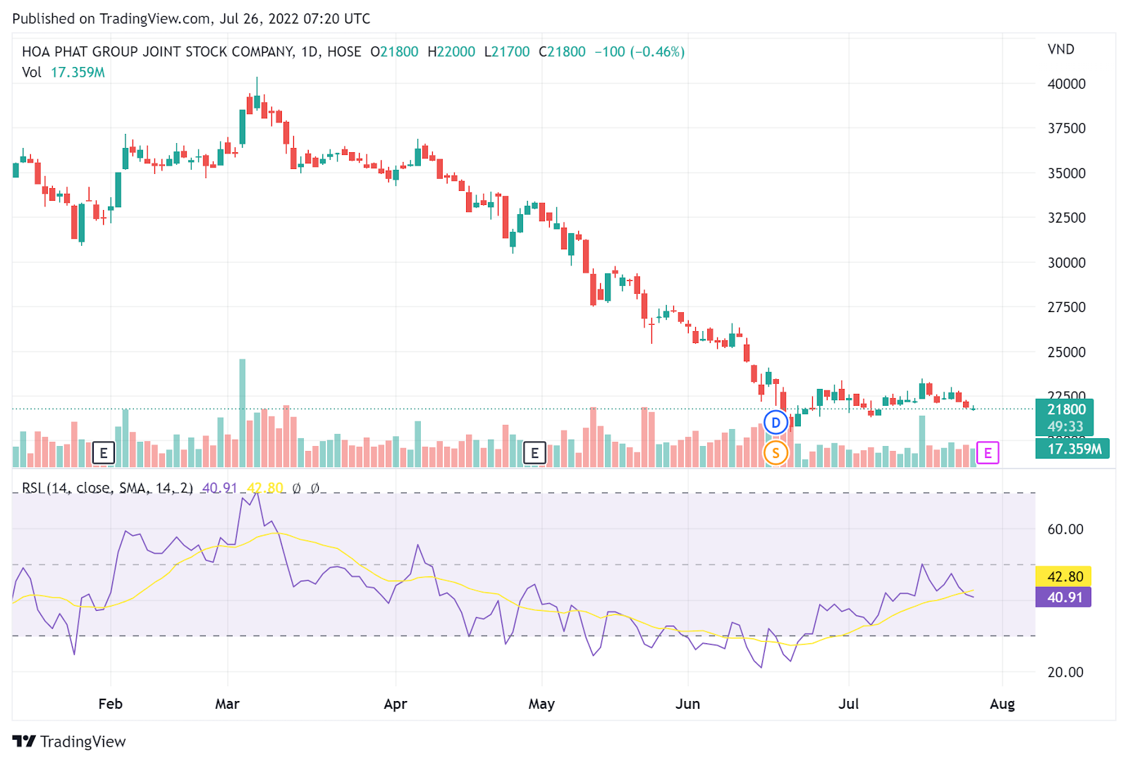 Giao diện chỉ bảo RSI trên Trading View