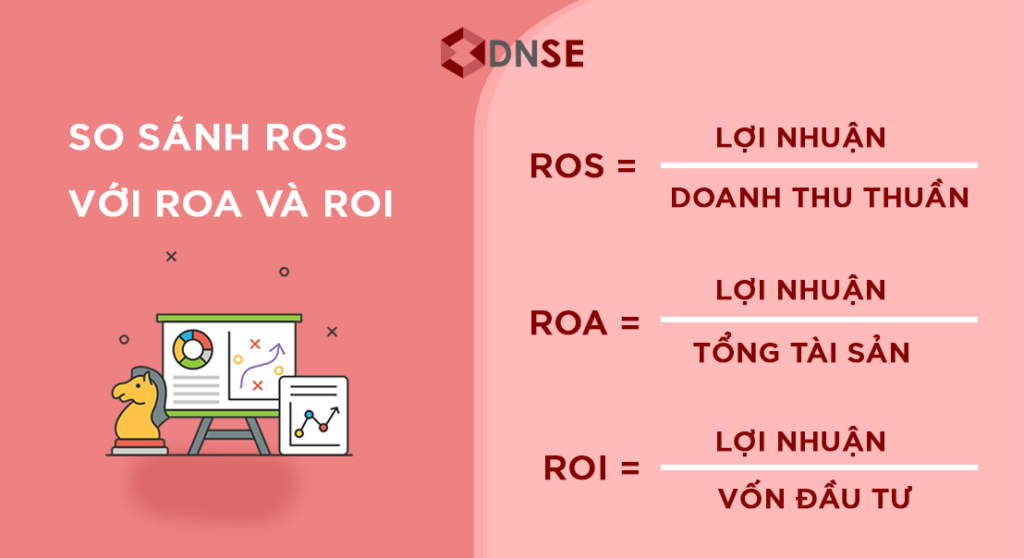 So sánh công thức tính chỉ số ROS với ROA và ROI