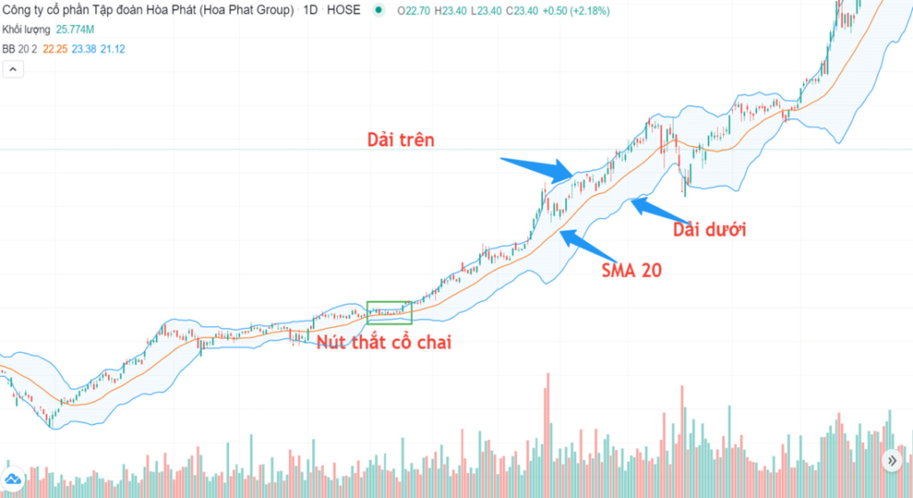 Chỉ báo Bollinger Bands 