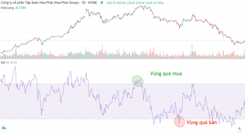 Chỉ báo chứng khoán sức mạnh tương đối (RSI) 