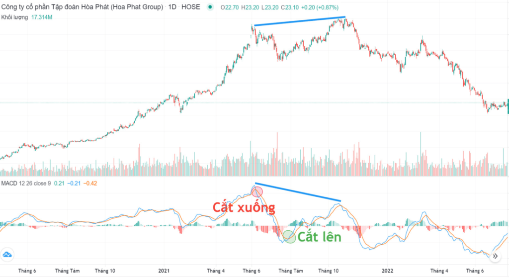 Chỉ báo chứng khoán đường trung bình động hội tụ phân kỳ (MACD) 