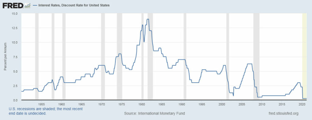 Lãi suất tiền gửi giai đoạn 1990s ở mức thấp