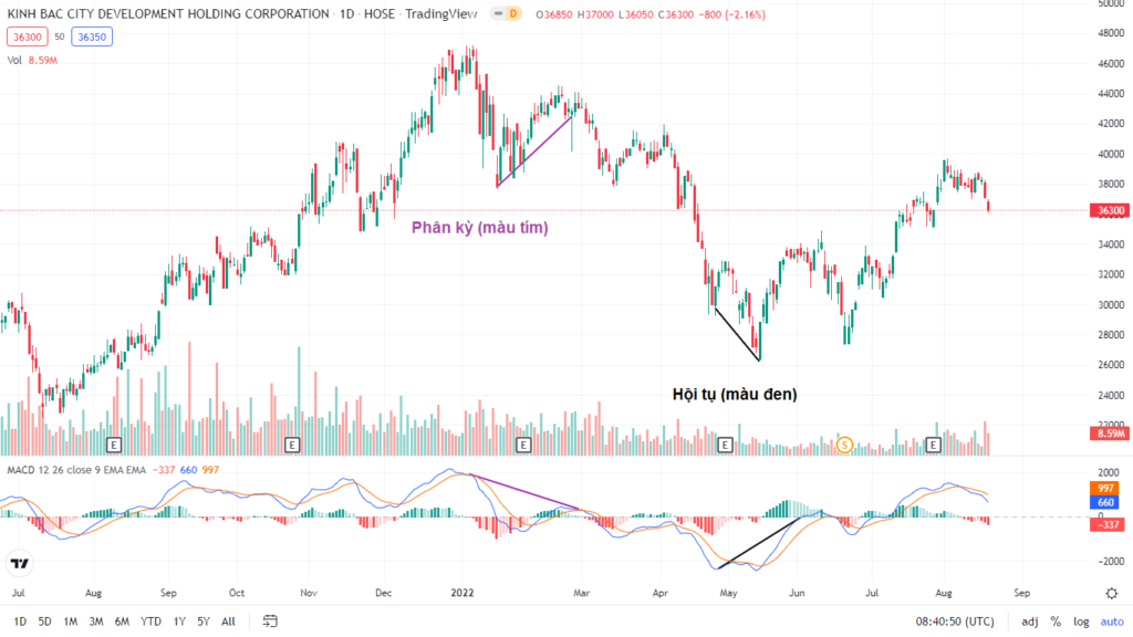 Sự phân kỳ và hội tụ trong MACD