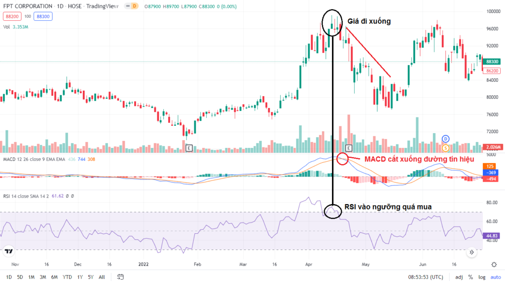 Ví dụ về cách kết hợp MACD và RSI
