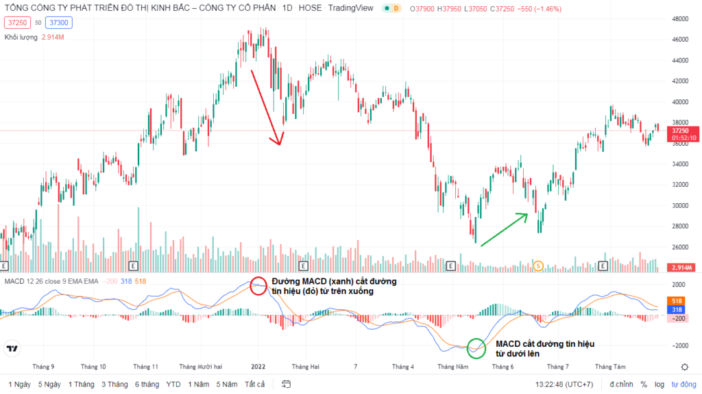 Cách xác định xu hướng giá với MACD