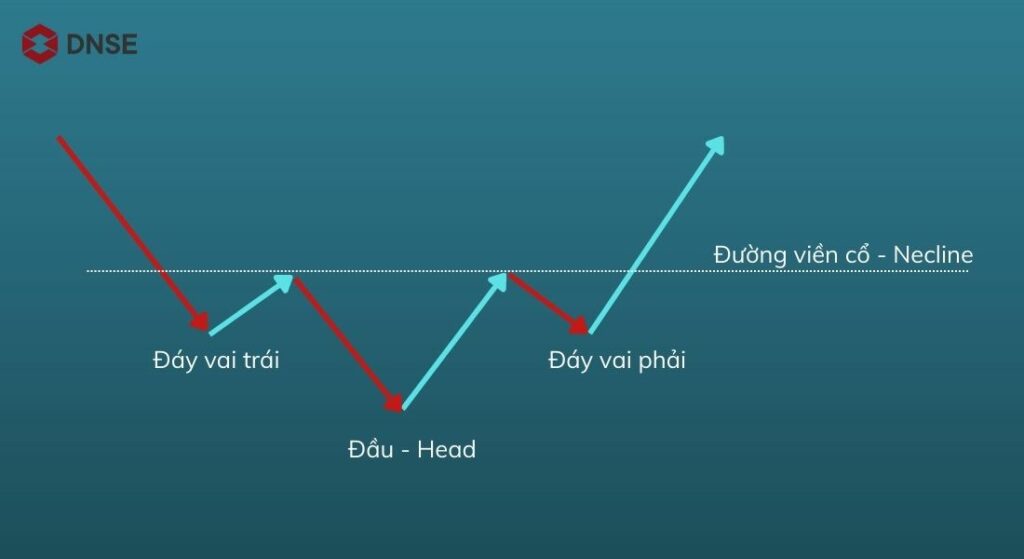 Mô hình vai đầu vai trong chứng khoán và ứng dụng khi đầu tư