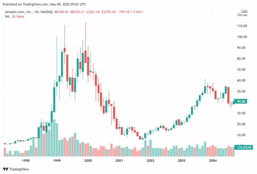 Mức tăng trưởng và suy giảm đột ngột của cổ phiếu Amazon trong giai đoạn 2000s