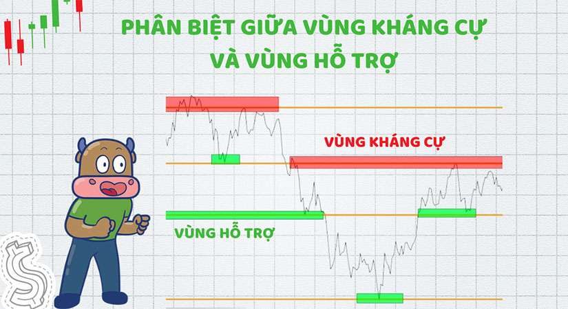 Đường xu hướng giúp xác định vùng kháng cự và vùng hỗ trợ