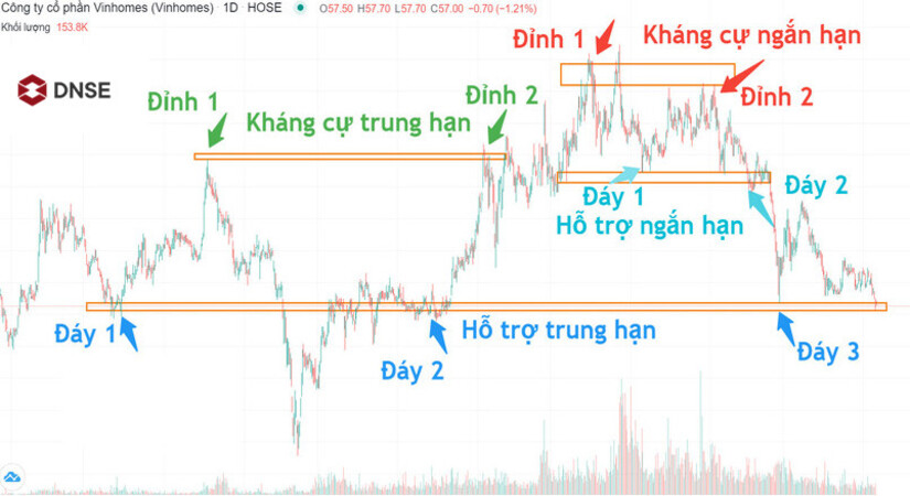 Cách vẽ hỗ trợ và kháng cự trong chứng khoán