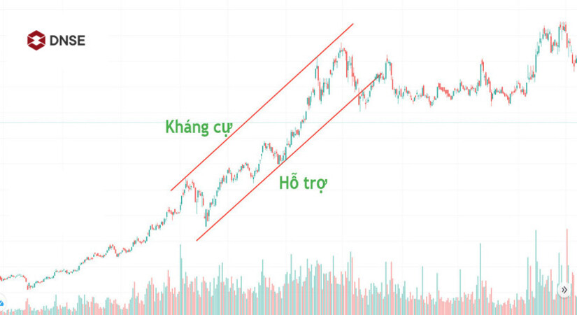 Xác định hỗ trợ và kháng cự trong chứng khoán với trendline