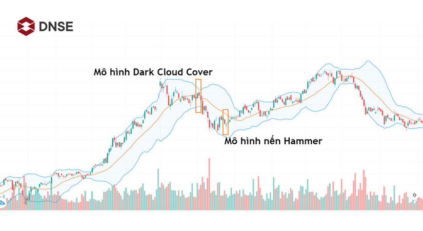 Bollinger Bands kết hợp các mô hình đảo chiều