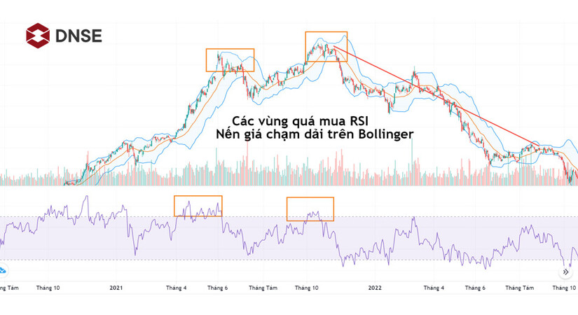 Bollinger Bands kết hợp RSI