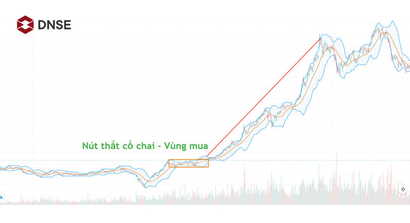 Bollinger Bands Squeeze - Nút thắt cổ chai