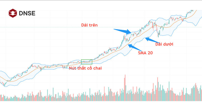 Cấu tạo chỉ báo Bollinger Bands