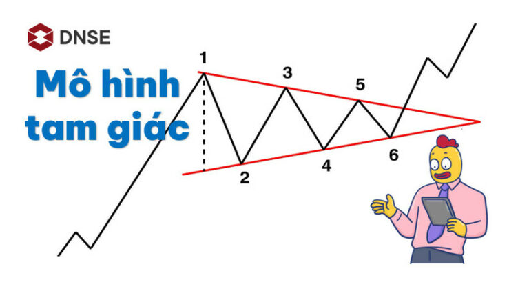 Mô hình tam giác trong phân tích kỹ thuật  Chungkhoanvietnet