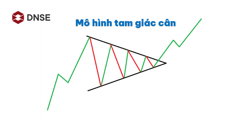 CHỨNG KHOÁN ABC Mẫu hình giá tam giác cân Symmetrical triangle  Happy  Live