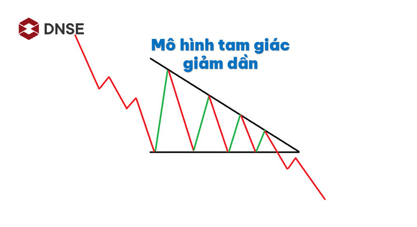 Mẫu hình tam giác giảm dần