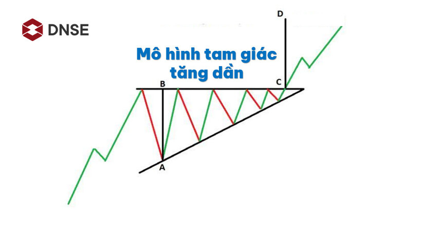 Mô hình tam giác Mô hình giá thường thấy khi giao dịch