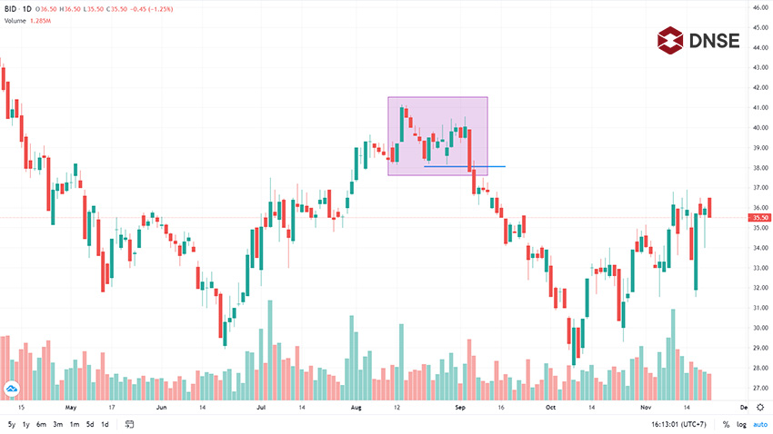 Hình mẫu Hai đáy Double bottom  Chứng khoán phái sinh