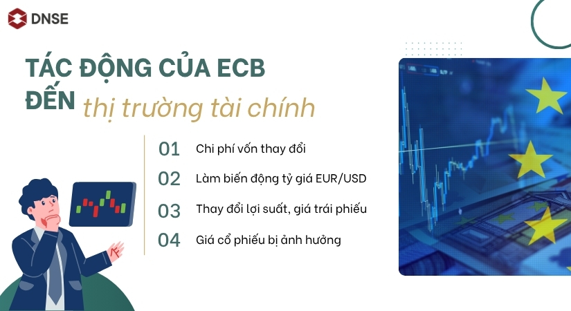 Tác động của Ngân hàng trung ương châu Âu đến thị trường tài chính