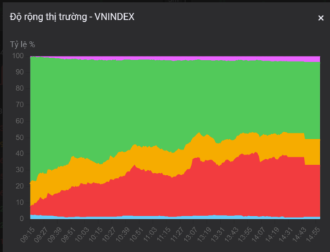 Ngày 14/12: VN-Index tăng gần 3 điểm