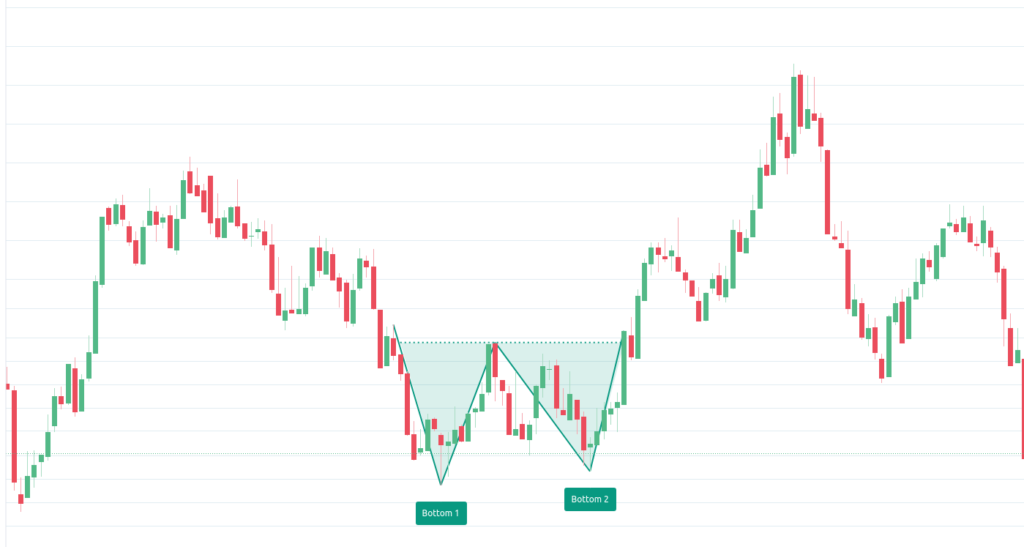 Mẫu chart của mô hình 2 đáy