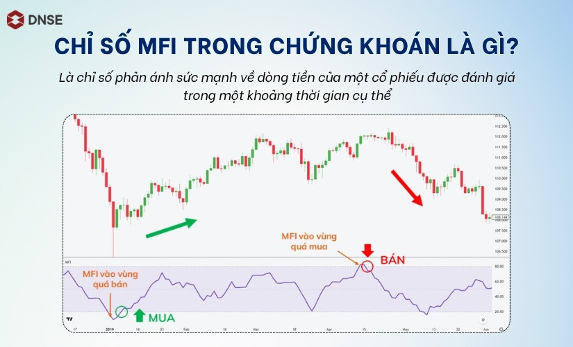 Chỉ số MFI trong chứng khoán là gì?