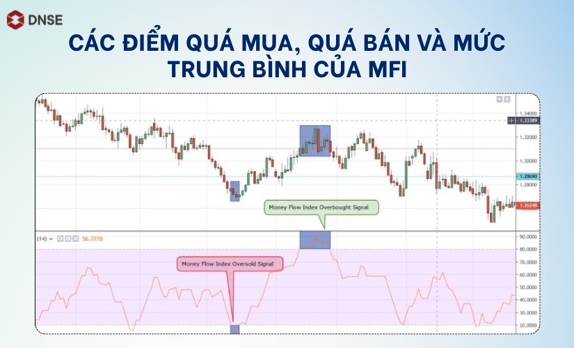 Các điểm quá mua, quá bán và mức trung bình của MFI