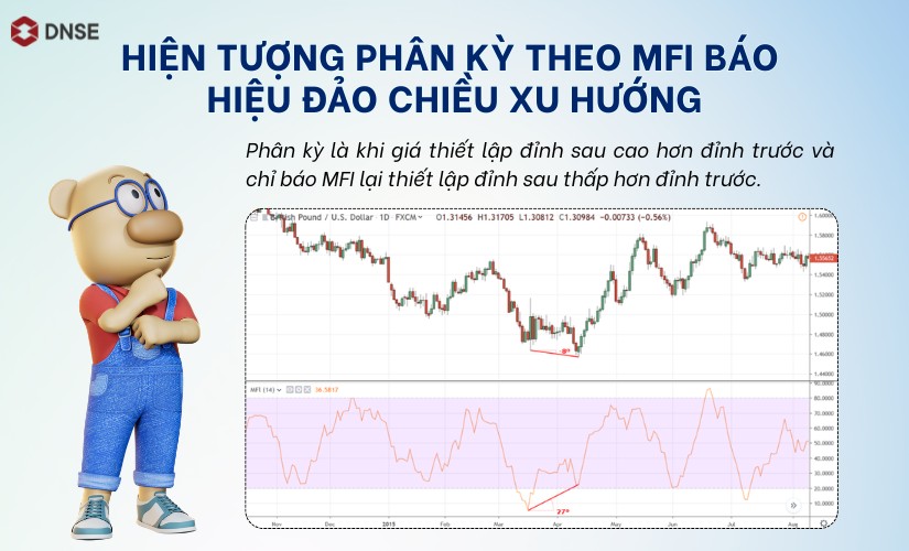 Hiện tượng phân kỳ theo MFI báo hiệu đảo chiều xu hướng