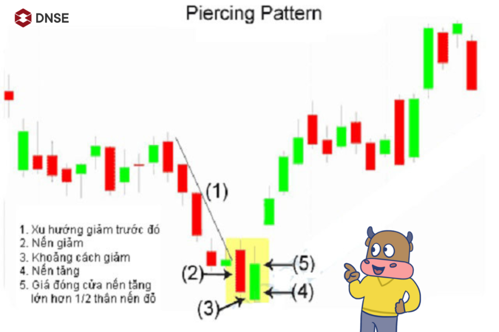 Bullish là gì? Giao dịch trong thị trường Bullish như thế nào cho hiệu quả?