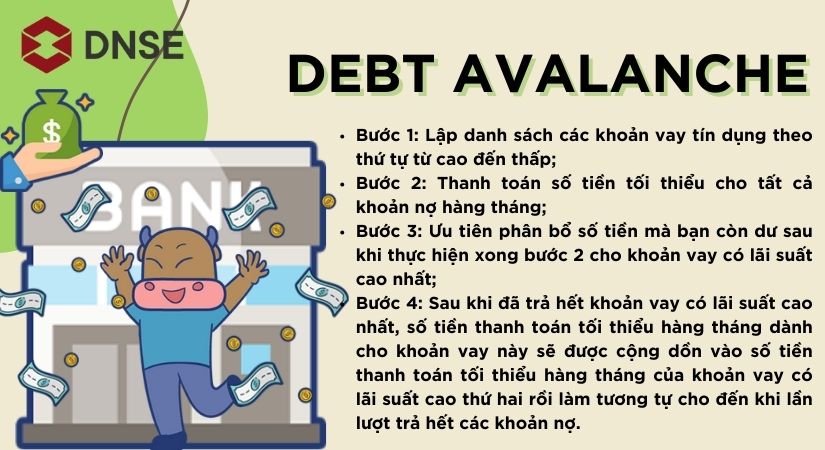 Phương pháp thanh toán nợ Debt Avalanche