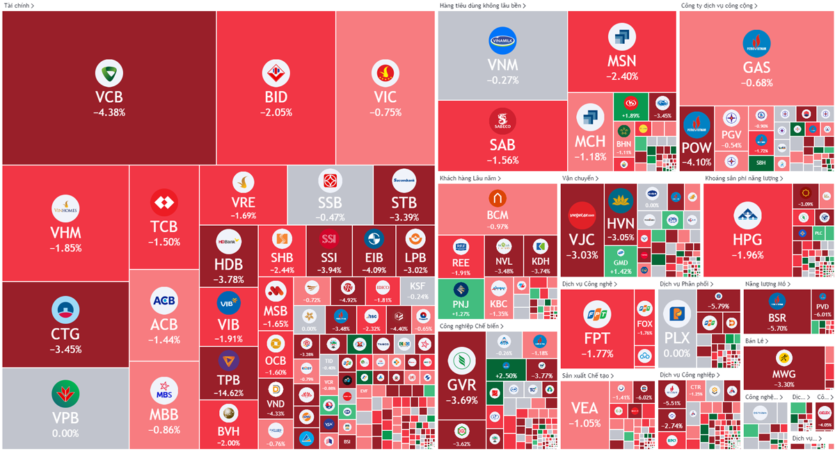 Thị trường bị bao trùm bởi sắc đỏ thể hiện tâm lý bi quan của nhà đầu tư